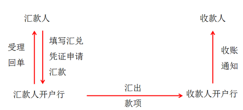 初级职称