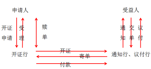 初级会计考试