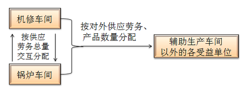 会计职称