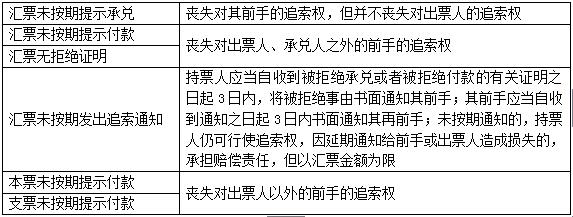 易错易混点辨析7丧失追索权